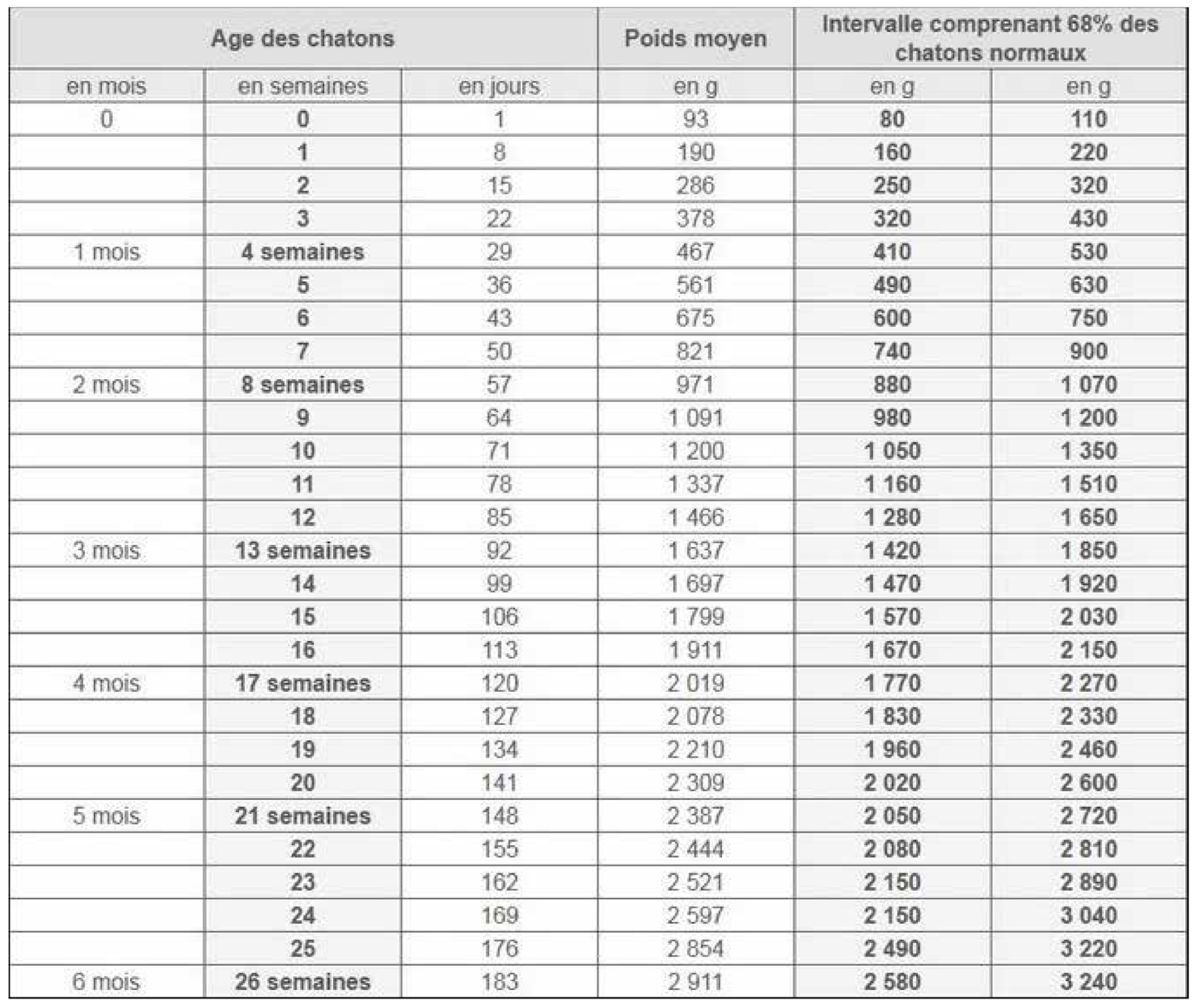 Tableau_poids_chatons